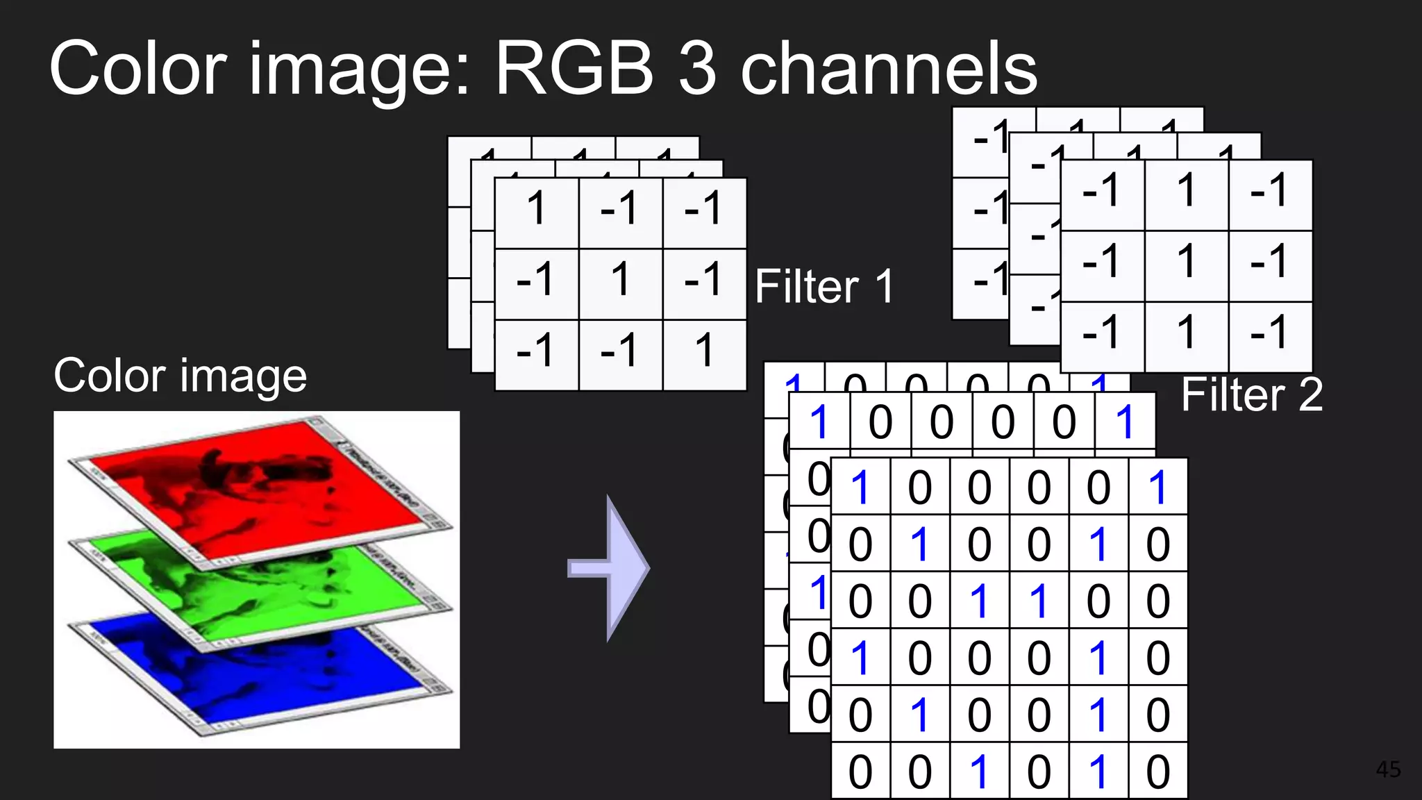 Color image: RGB 3 channels
45
1 0 0 0 0 1
0 1 0 0 1 0
0 0 1 1 0 0
1 0 0 0 1 0
0 1 0 0 1 0
0 0 1 0 1 0
1 0 0 0 0 1
0 1 0 0 1 0
0 0 1 1 0 0
1 0 0 0 1 0
0 1 0 0 1 0
0 0 1 0 1 0
1 0 0 0 0 1
0 1 0 0 1 0
0 0 1 1 0 0
1 0 0 0 1 0
0 1 0 0 1 0
0 0 1 0 1 0
1 -1 -1
-1 1 -1
-1 -1 1 Filter 1
-1 1 -1
-1 1 -1
-1 1 -1
Filter 2
1 -1 -1
-1 1 -1
-1 -1 1
1 -1 -1
-1 1 -1
-1 -1 1
-1 1 -1
-1 1 -1
-1 1 -1
-1 1 -1
-1 1 -1
-1 1 -1
Color image
 