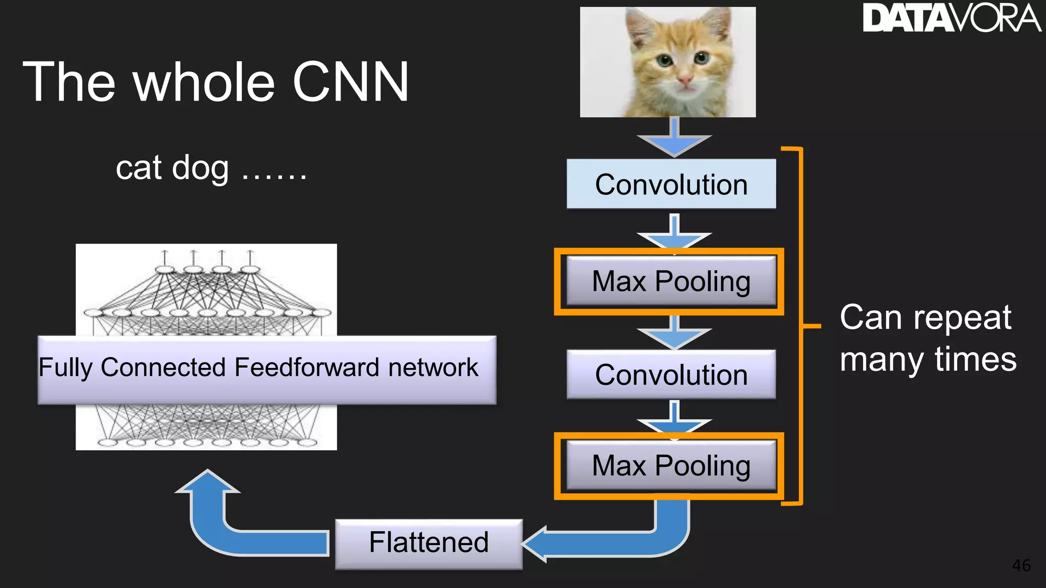 46
The whole CNN
Fully Connected Feedforward network
cat dog …… Convolution
Max Pooling
Convolution
Max Pooling
Flattened
Can repeat
many times
 
