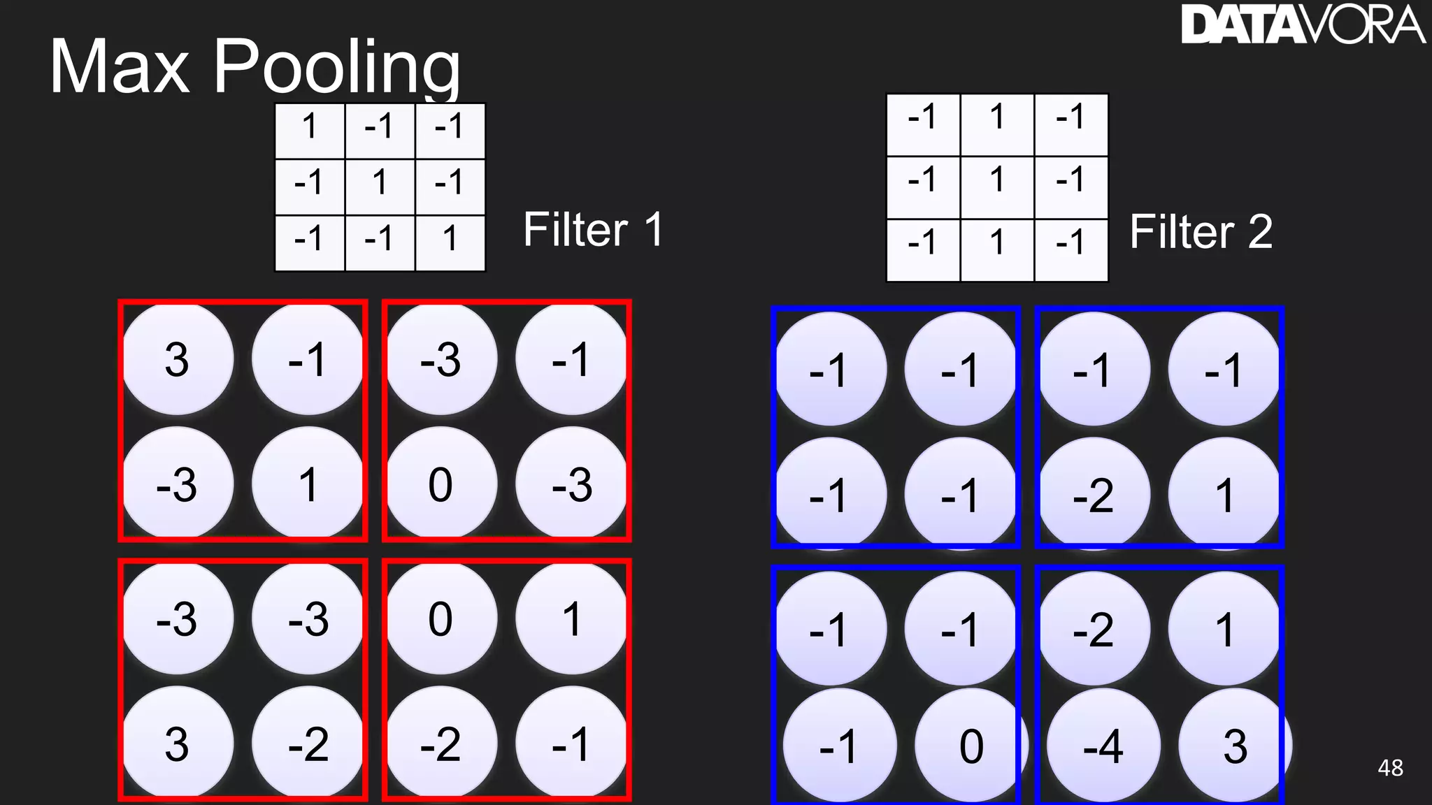 Max Pooling
48
3 -1 -3 -1
-3 1 0 -3
-3 -3 0 1
3 -2 -2 -1
-1 1 -1
-1 1 -1
-1 1 -1 Filter 2
-1 -1 -1 -1
-1 -1 -2 1
-1 -1 -2 1
-1 0 -4 3
1 -1 -1
-1 1 -1
-1 -1 1 Filter 1
 