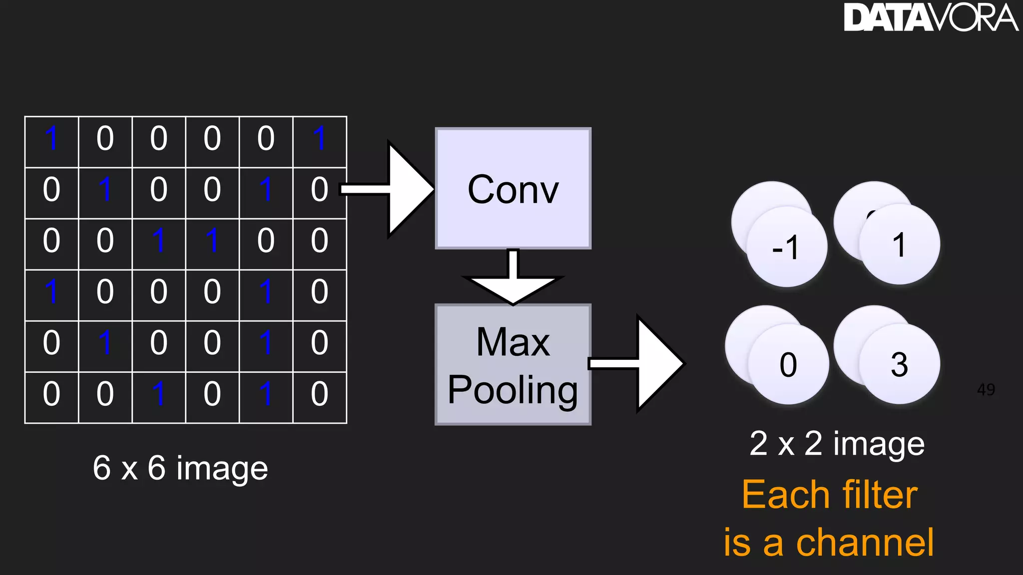49
1 0 0 0 0 1
0 1 0 0 1 0
0 0 1 1 0 0
1 0 0 0 1 0
0 1 0 0 1 0
0 0 1 0 1 0
6 x 6 image
3 0
13
-1 1
30
2 x 2 image
Each filter
is a channel
Conv
Max
Pooling
 