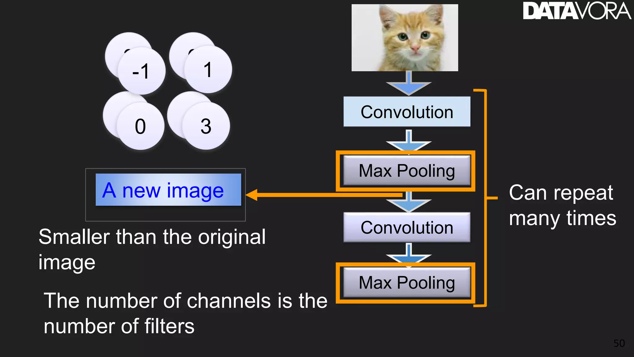 50
Convolution
Max Pooling
Convolution
Max Pooling
Can repeat
many times
A new image
The number of channels is the
number of filters
Smaller than the original
image
3 0
13
-1 1
30
 