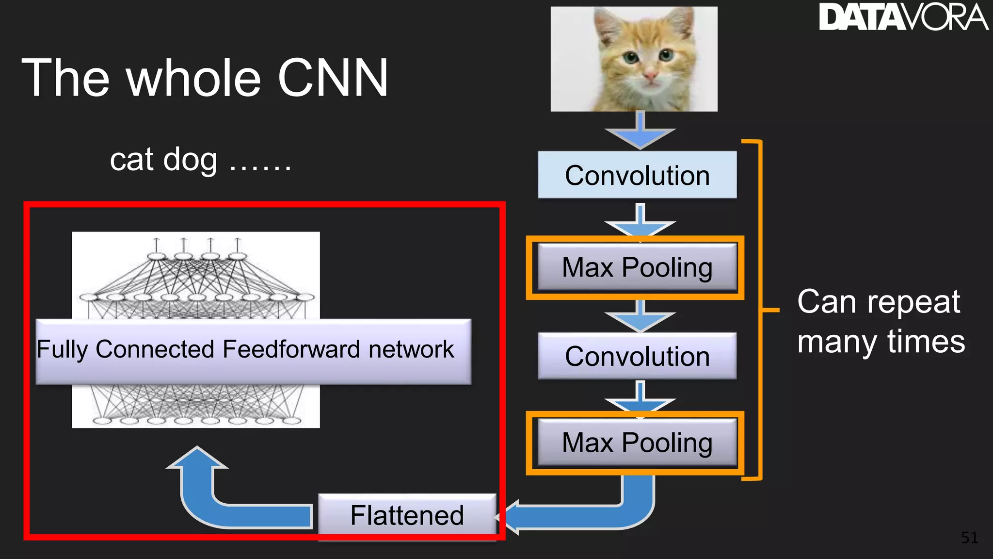 51
The whole CNN
Fully Connected Feedforward network
cat dog …… Convolution
Max Pooling
Convolution
Max Pooling
Flattened
Can repeat
many times
 