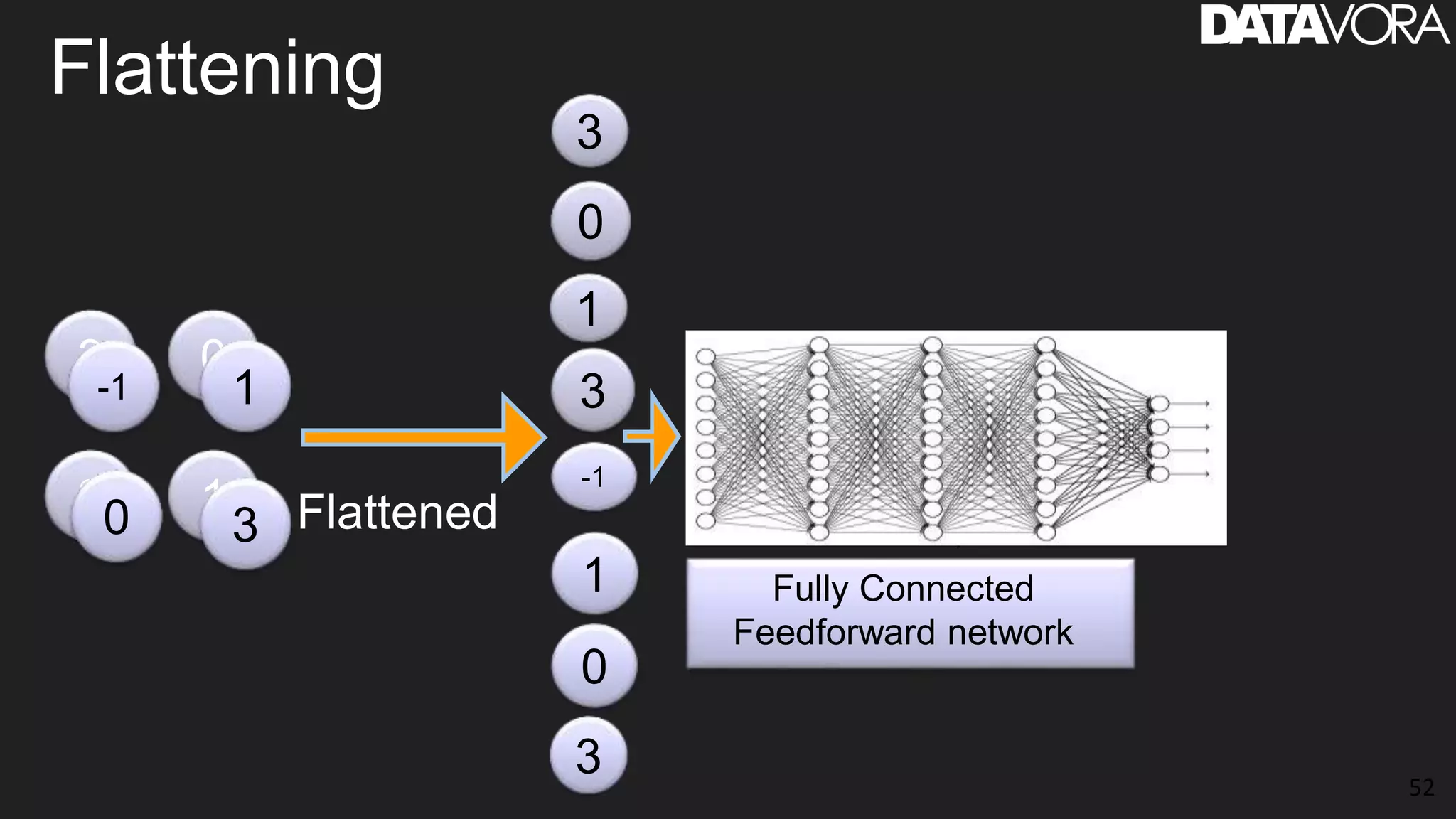 Flattening
52
3 0
13
-1 1
30 Flattened
3
0
1
3
-1
1
0
3
Fully Connected
Feedforward network
 