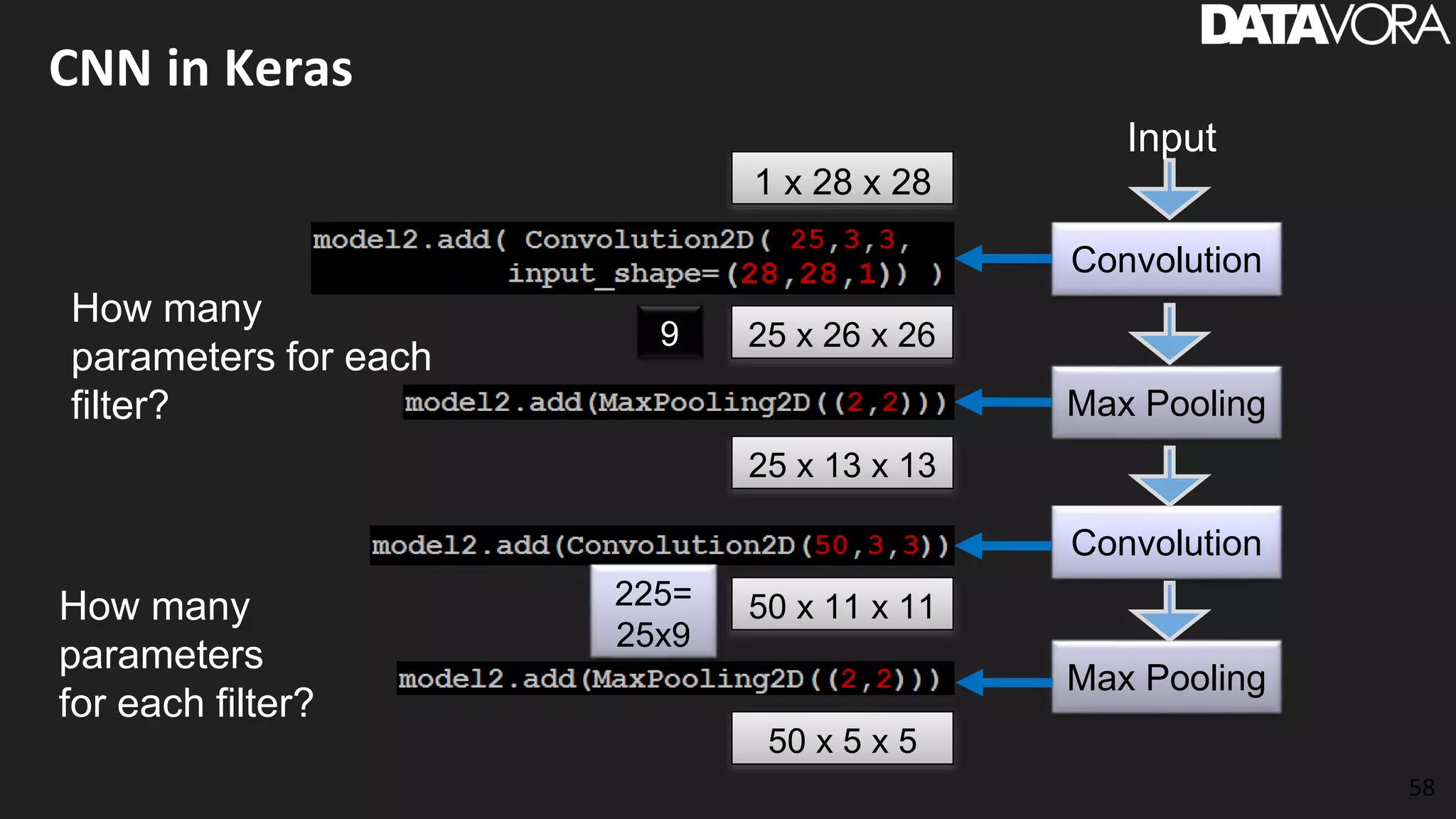 CNN in Keras
58
Convolution
Max Pooling
Convolution
Max Pooling
Input
1 x 28 x 28
25 x 26 x 26
25 x 13 x 13
50 x 11 x 11
50 x 5 x 5
How many
parameters for each
filter?
How many
parameters
for each filter?
9
225=
25x9
 