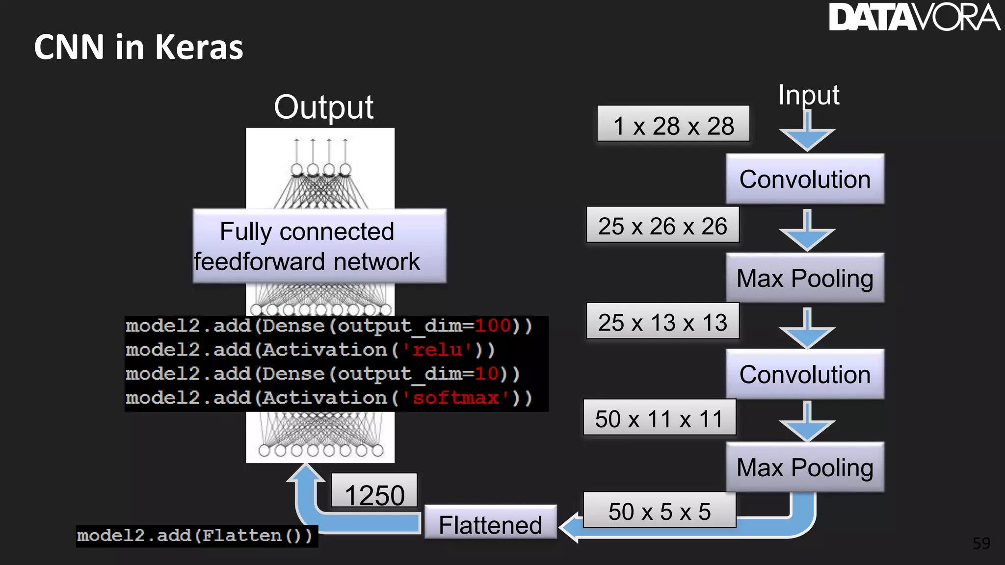 CNN in Keras
59
Convolution
Max Pooling
Convolution
Input
1 x 28 x 28
25 x 26 x 26
25 x 13 x 13
50 x 11 x 11
Flattened
1250
Fully connected
feedforward network
Output
50 x 5 x 5
Max Pooling
 