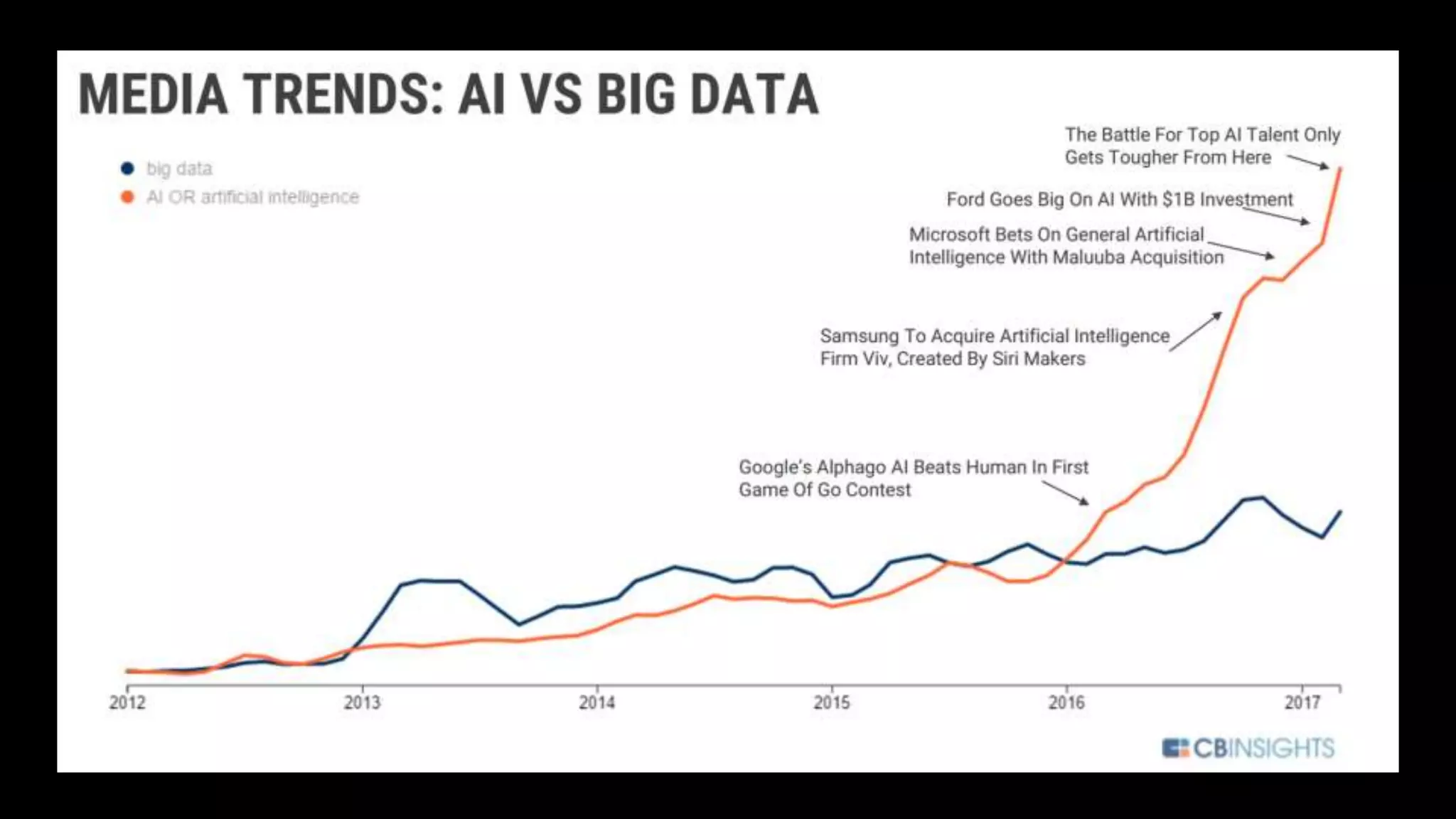 AI, ML, DL
What a trend
 