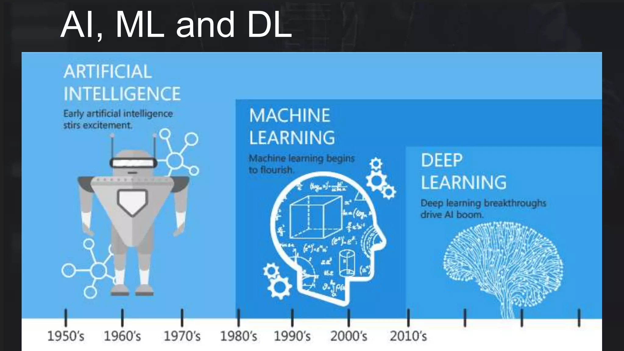 AI, ML and DL
 