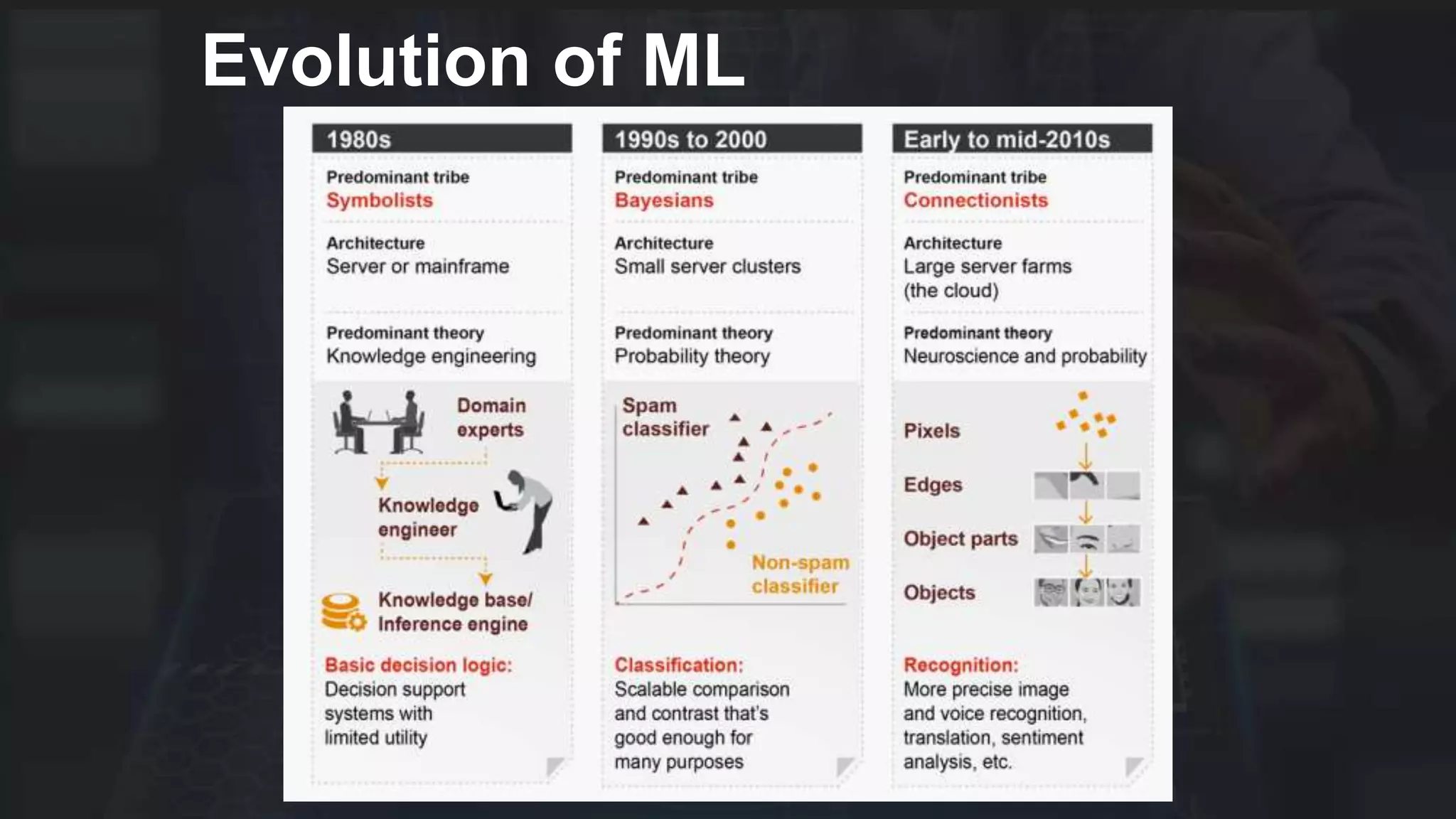 Evolution of ML
 