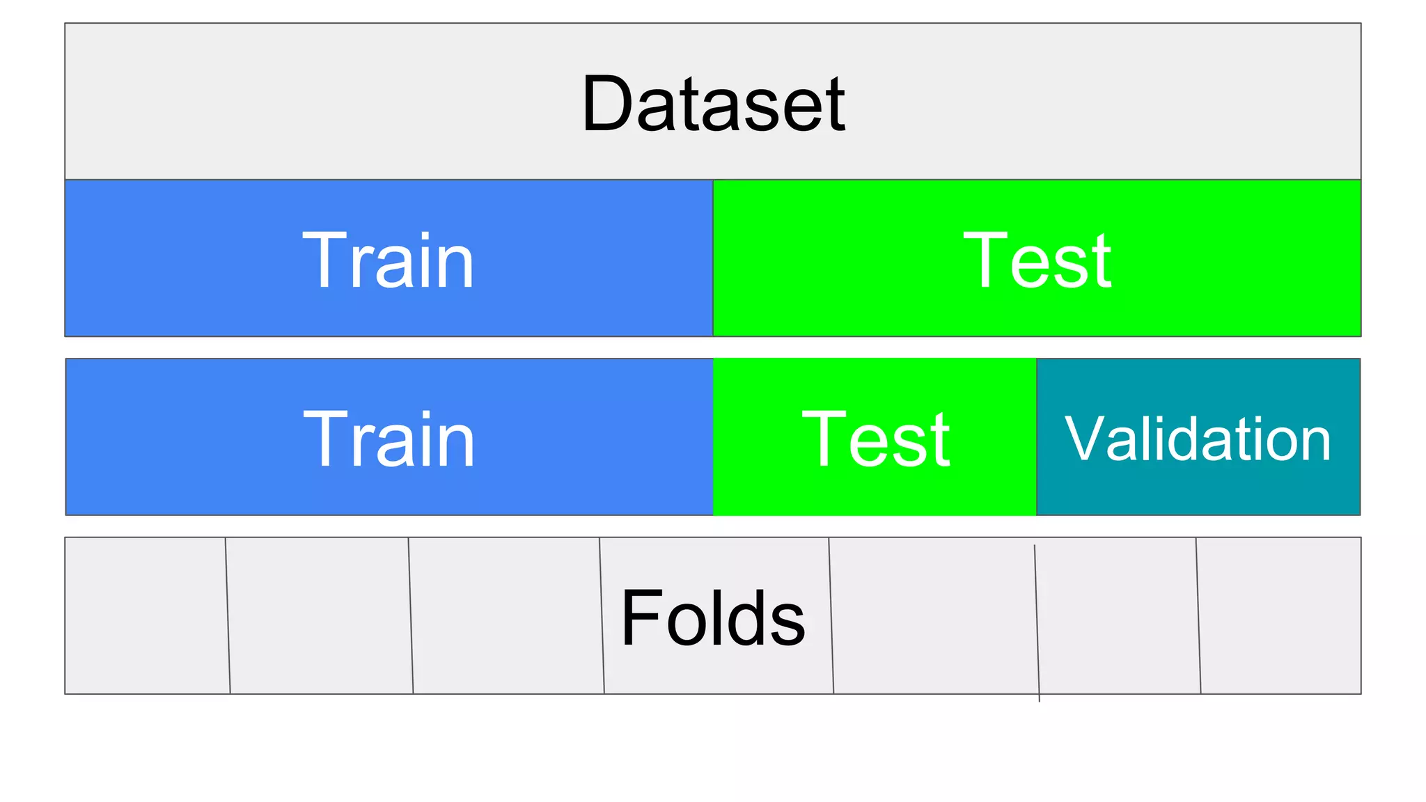 Dataset
Train
Train
Test
Folds
Test Validation
 