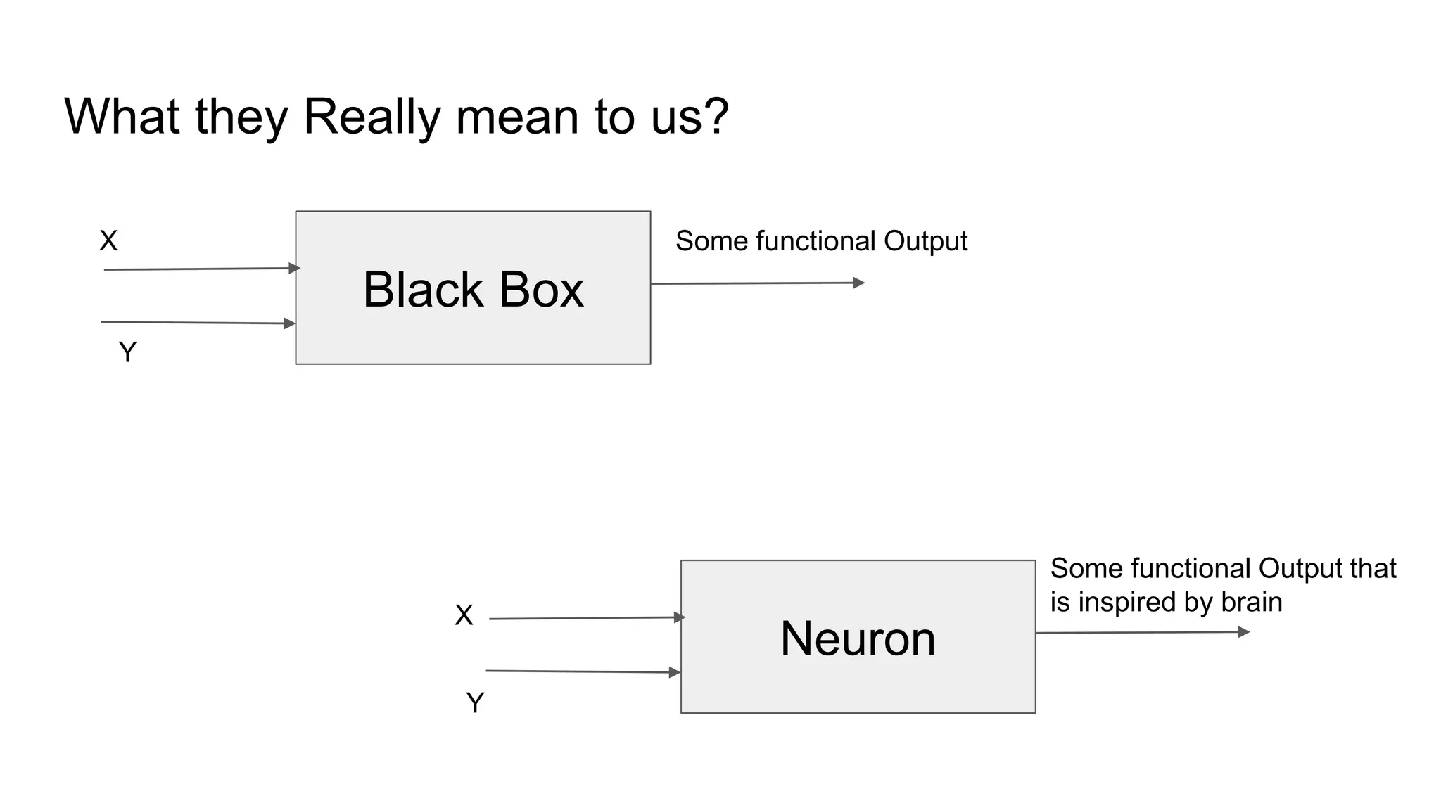 What they Really mean to us?
Black Box
Neuron
X
Y
Some functional Output
X
Y
Some functional Output that
is inspired by brain
 