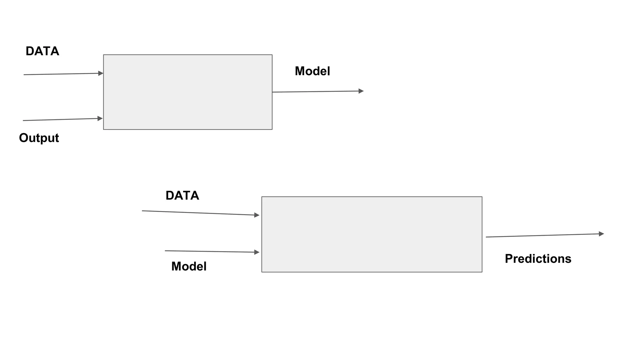 DATA
Output
DATA
Model
Model
Predictions
 