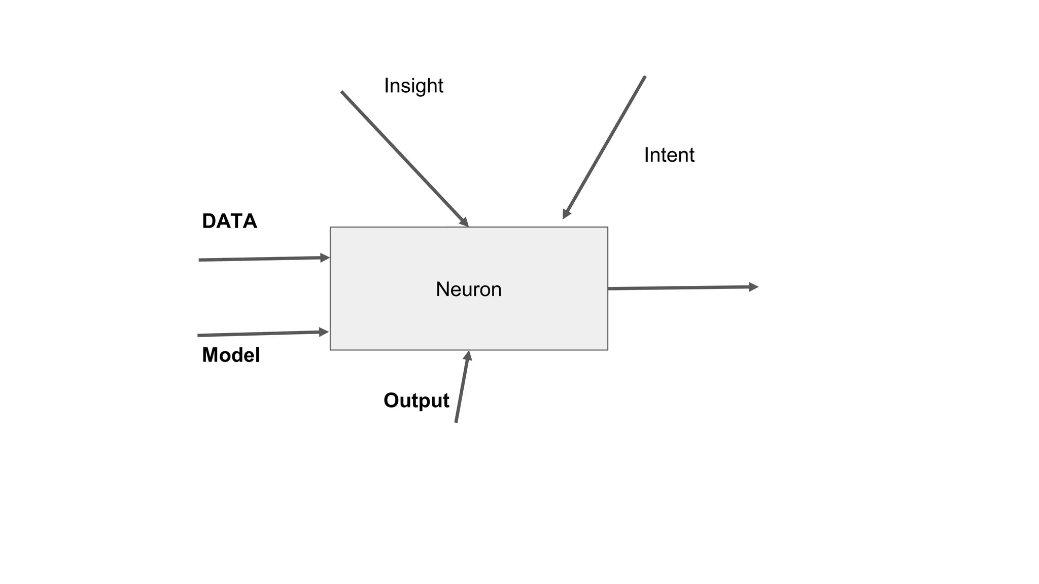 Neuron
DATA
Output
Model
Insight
Intent
 