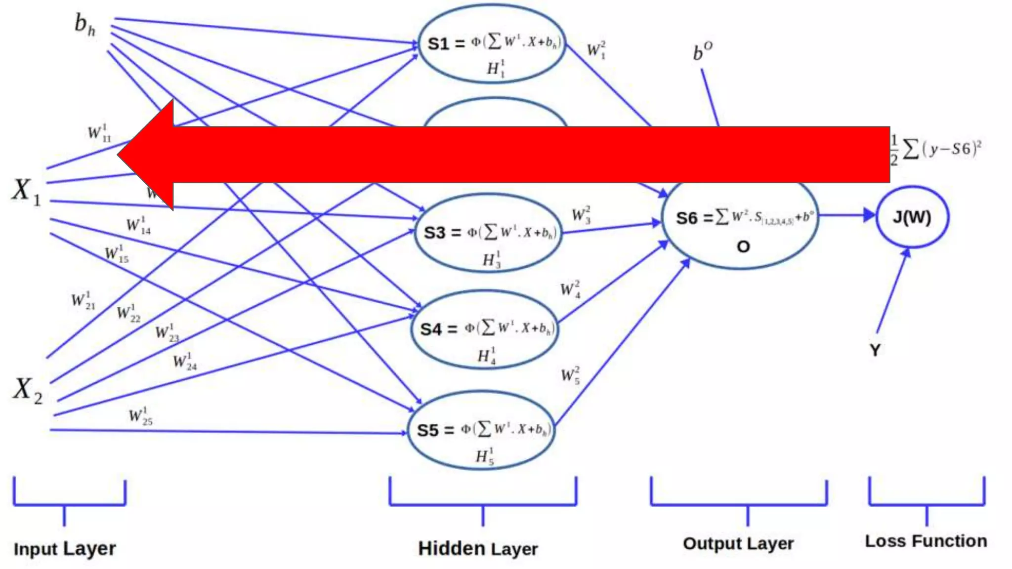 Back Propagation
Feedback loop
 