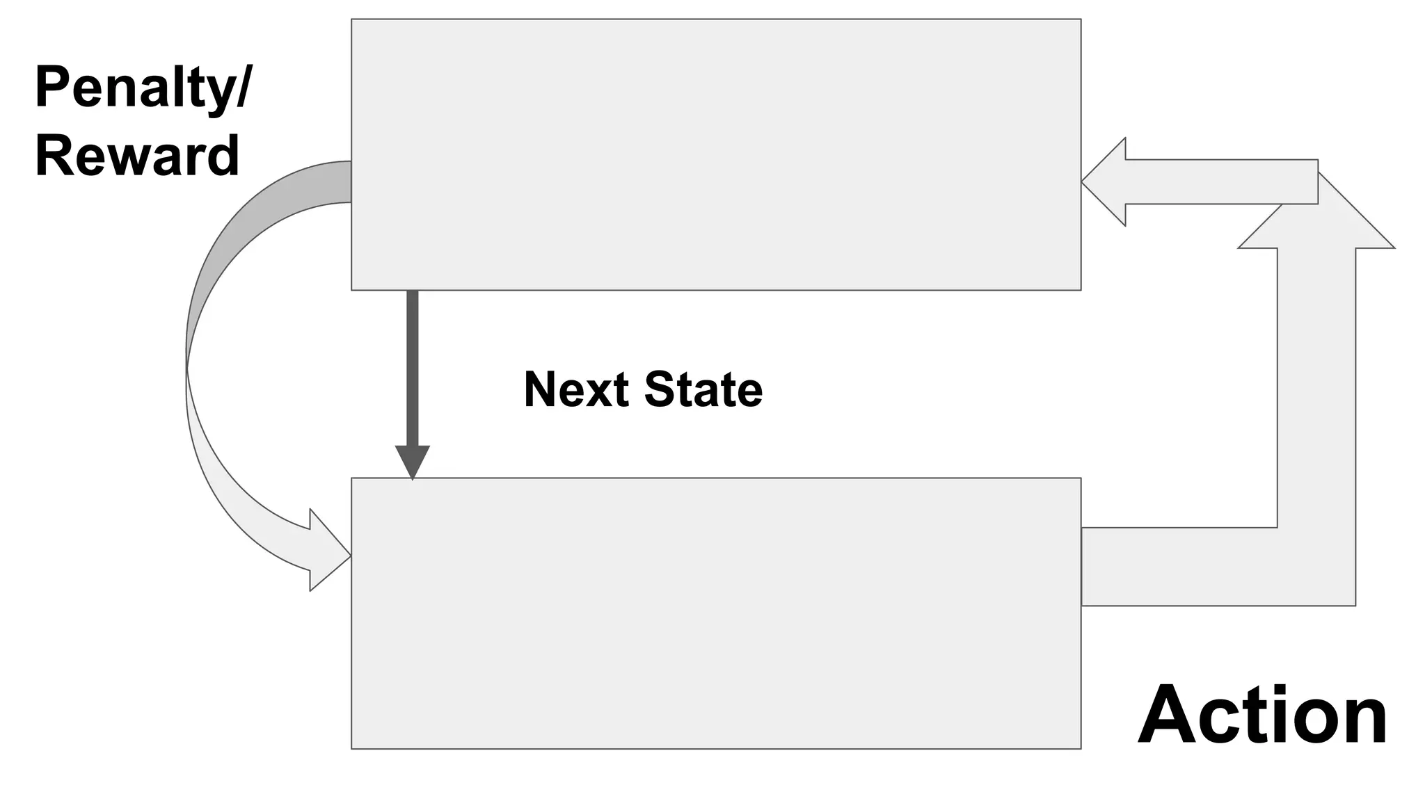 Penalty/
Reward
Next State
Action
 