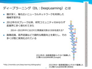 ディープラーニング（DL：DeepLearning）とは
l  層が深く、幅も広いニューラルネットワークを利利⽤用した
機械学習⼿手法
l  2012年年の⼤大ブレーク以来、研究コミュニティのみならず
産業界に多く使われてきた
–  2014〜～2015年年中に出された関連論論⽂文数は1500を超える*
l  画像認識識、⾳音声認識識などで劇的な精度度向上を果たし、その
多くが既に実⽤用化されている
2
2014年の一般画像認識コンテストで優勝した
22層からなるNNの例 [Google]	
*http://memkite.com/deep-‐‑‒learning-‐‑‒bibliography/	
 2015年の一般画像認識コンテストで優勝した
152層からなるNNの例 [MSRA]	
 