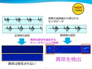 9
既存⼿手法で検出が遅かった異異常を事前に検出
提案⼿手法
経過時間
異異常スコア
故障の約40⽇日前に
アラームで通知
判定閾値
既存⼿手法
経過時間
故障直前で通知
ロボット
故障
ロボット
故障 15⽇日前
 