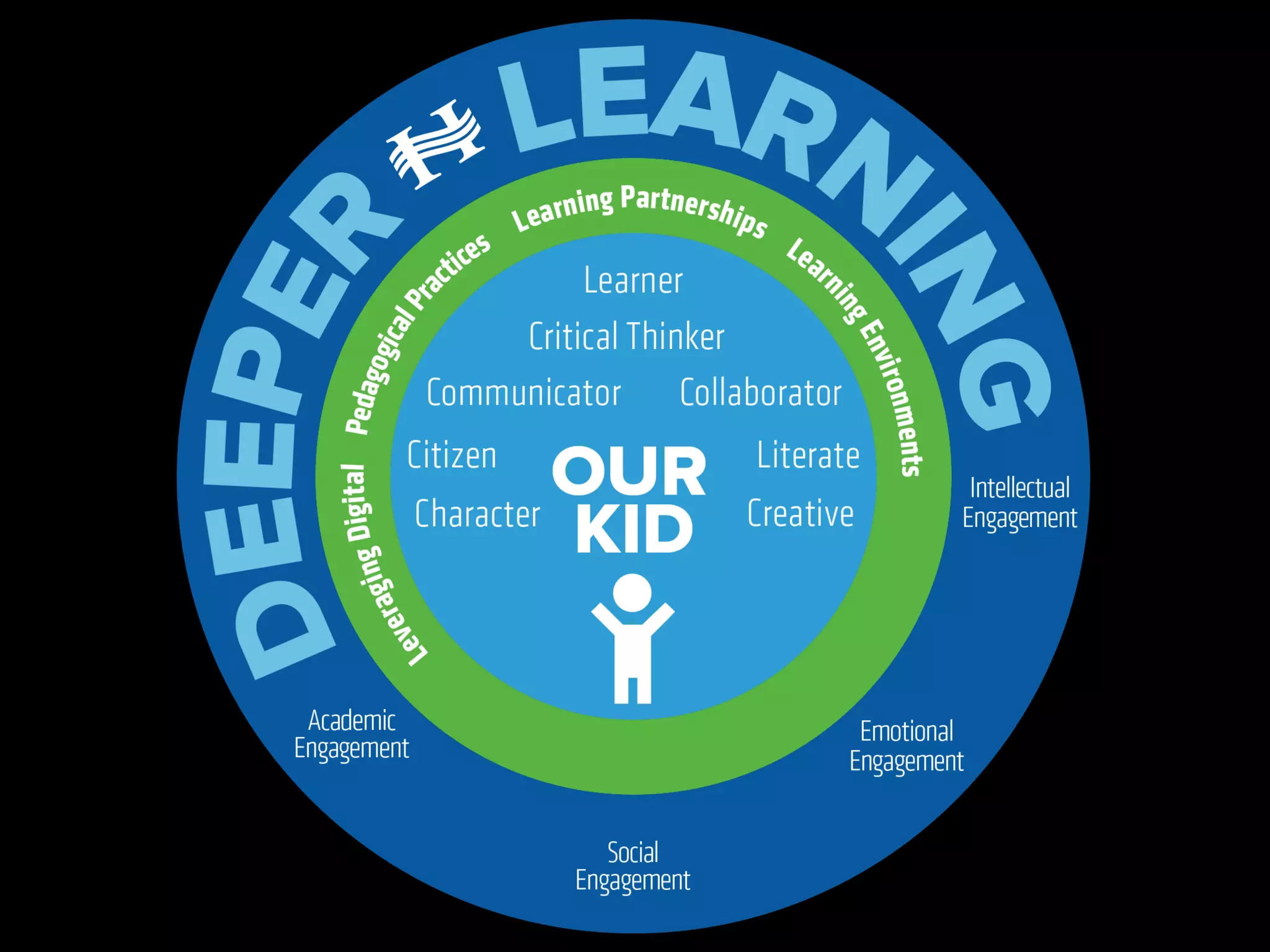 Deep Learning Design: the middle ring