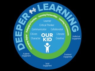 Deep Learning Design: the middle ring