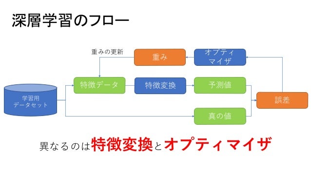 Python覚書 ディープラーニングで多値分類を解いてみる ポテサラ