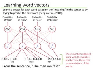 Learning word vectors
13.2, 5.4, −3.1 [−12.1, 13.1, 0.1] [7.2, 3.2,-1.9]
the man ran
From the sentence, “The man ran fast.”
𝑃(𝑥)𝑃(𝑥) 𝑃(𝑥) 𝑃(𝑥)
Probability
of “fast”
Probability
of “slow”
Probability
of “taco”
Probability
of “bobcat”
Learns a vector for each word based on the “meaning” in the sentence by
trying to predict the next word [Bengio et al., 2003].
These numbers updated
along with the weights
and become the vector
representations of the
words.
 