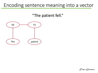 Encoding sentence meaning into a vector
h0
The
h1
patient
“The patient fell.”
 