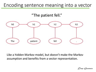 Encoding sentence meaning into a vector
Like a hidden Markov model, but doesn’t make the Markov
assumption and benefits fr...