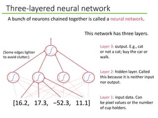 Three-layered neural network
A bunch of neurons chained together is called a neural network.
Layer 2: hidden layer. Called
this because it is neither input
nor output.
Layer 3: output. E.g., cat
or not a cat; buy the car or
walk.
Layer 1: input data. Can
be pixel values or the number
of cup holders.
This network has three layers.
(Some edges lighter
to avoid clutter.)
[16.2, 17.3, −52.3, 11.1]
 