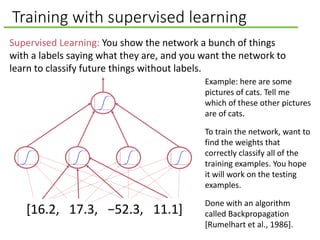 Training with supervised learning
Supervised Learning: You show the network a bunch of things
with a labels saying what th...