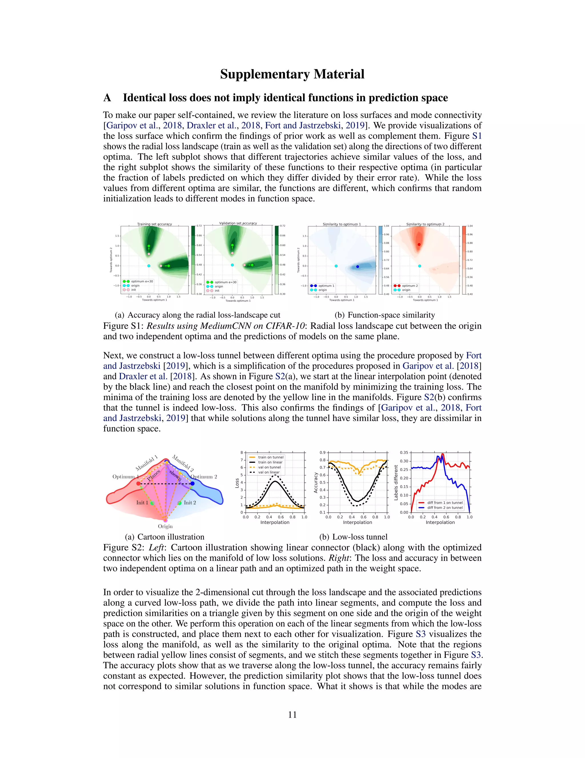 Supplementary Material
A Identical loss does not imply identical functions in prediction space
To make our paper self-contained, we review the literature on loss surfaces and mode connectivity
[Garipov et al., 2018, Draxler et al., 2018, Fort and Jastrzebski, 2019]. We provide visualizations of
the loss surface which conﬁrm the ﬁndings of prior work as well as complement them. Figure S1
shows the radial loss landscape (train as well as the validation set) along the directions of two different
optima. The left subplot shows that different trajectories achieve similar values of the loss, and
the right subplot shows the similarity of these functions to their respective optima (in particular
the fraction of labels predicted on which they differ divided by their error rate). While the loss
values from different optima are similar, the functions are different, which conﬁrms that random
initialization leads to different modes in function space.
(a) Accuracy along the radial loss-landscape cut (b) Function-space similarity
Figure S1: Results using MediumCNN on CIFAR-10: Radial loss landscape cut between the origin
and two independent optima and the predictions of models on the same plane.
Next, we construct a low-loss tunnel between different optima using the procedure proposed by Fort
and Jastrzebski [2019], which is a simpliﬁcation of the procedures proposed in Garipov et al. [2018]
and Draxler et al. [2018]. As shown in Figure S2(a), we start at the linear interpolation point (denoted
by the black line) and reach the closest point on the manifold by minimizing the training loss. The
minima of the training loss are denoted by the yellow line in the manifolds. Figure S2(b) conﬁrms
that the tunnel is indeed low-loss. This also conﬁrms the ﬁndings of [Garipov et al., 2018, Fort
and Jastrzebski, 2019] that while solutions along the tunnel have similar loss, they are dissimilar in
function space.
(a) Cartoon illustration (b) Low-loss tunnel
Figure S2: Left: Cartoon illustration showing linear connector (black) along with the optimized
connector which lies on the manifold of low loss solutions. Right: The loss and accuracy in between
two independent optima on a linear path and an optimized path in the weight space.
In order to visualize the 2-dimensional cut through the loss landscape and the associated predictions
along a curved low-loss path, we divide the path into linear segments, and compute the loss and
prediction similarities on a triangle given by this segment on one side and the origin of the weight
space on the other. We perform this operation on each of the linear segments from which the low-loss
path is constructed, and place them next to each other for visualization. Figure S3 visualizes the
loss along the manifold, as well as the similarity to the original optima. Note that the regions
between radial yellow lines consist of segments, and we stitch these segments together in Figure S3.
The accuracy plots show that as we traverse along the low-loss tunnel, the accuracy remains fairly
constant as expected. However, the prediction similarity plot shows that the low-loss tunnel does
not correspond to similar solutions in function space. What it shows is that while the modes are
11
 