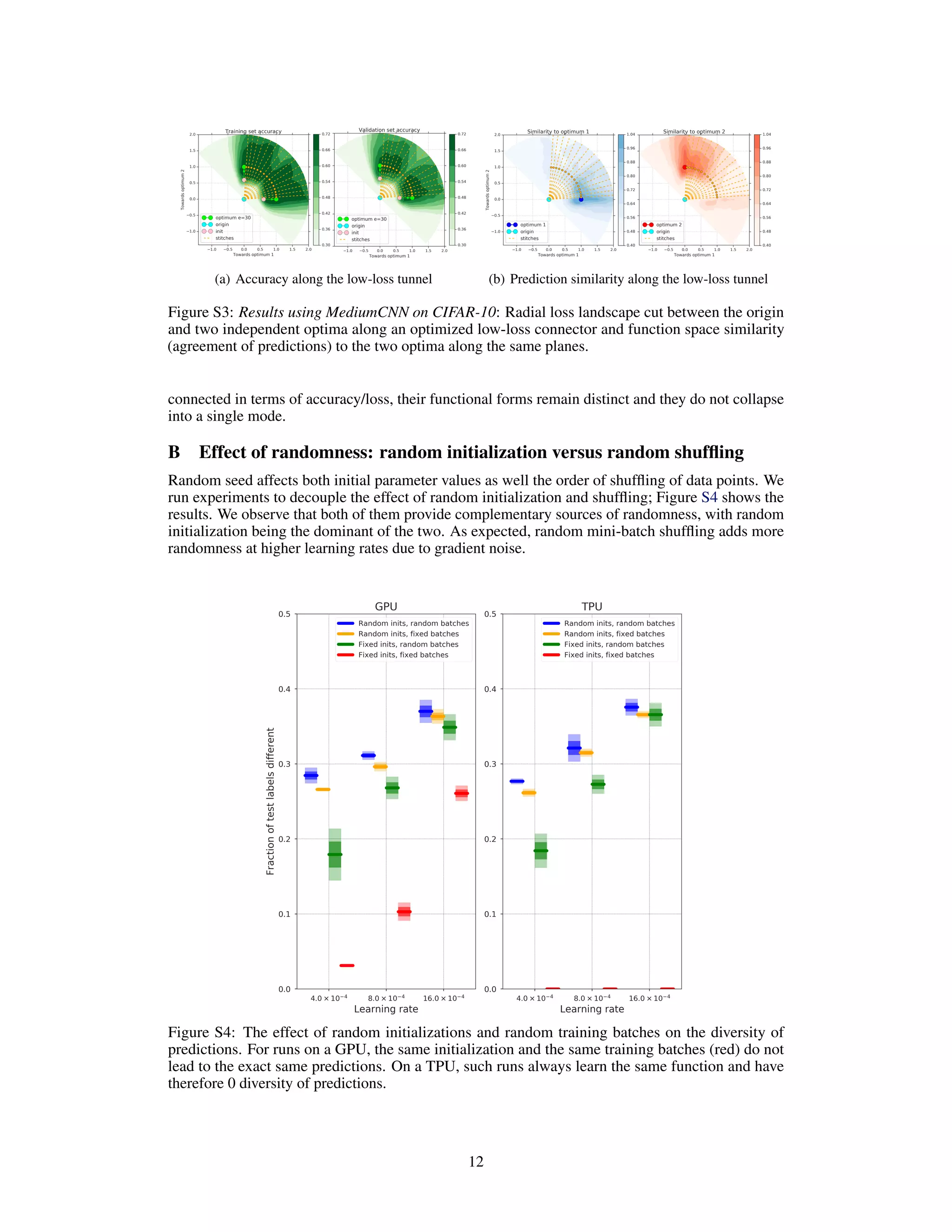 (a) Accuracy along the low-loss tunnel (b) Prediction similarity along the low-loss tunnel
Figure S3: Results using MediumCNN on CIFAR-10: Radial loss landscape cut between the origin
and two independent optima along an optimized low-loss connector and function space similarity
(agreement of predictions) to the two optima along the same planes.
connected in terms of accuracy/loss, their functional forms remain distinct and they do not collapse
into a single mode.
B Effect of randomness: random initialization versus random shufﬂing
Random seed affects both initial parameter values as well the order of shufﬂing of data points. We
run experiments to decouple the effect of random initialization and shufﬂing; Figure S4 shows the
results. We observe that both of them provide complementary sources of randomness, with random
initialization being the dominant of the two. As expected, random mini-batch shufﬂing adds more
randomness at higher learning rates due to gradient noise.
Figure S4: The effect of random initializations and random training batches on the diversity of
predictions. For runs on a GPU, the same initialization and the same training batches (red) do not
lead to the exact same predictions. On a TPU, such runs always learn the same function and have
therefore 0 diversity of predictions.
12
 