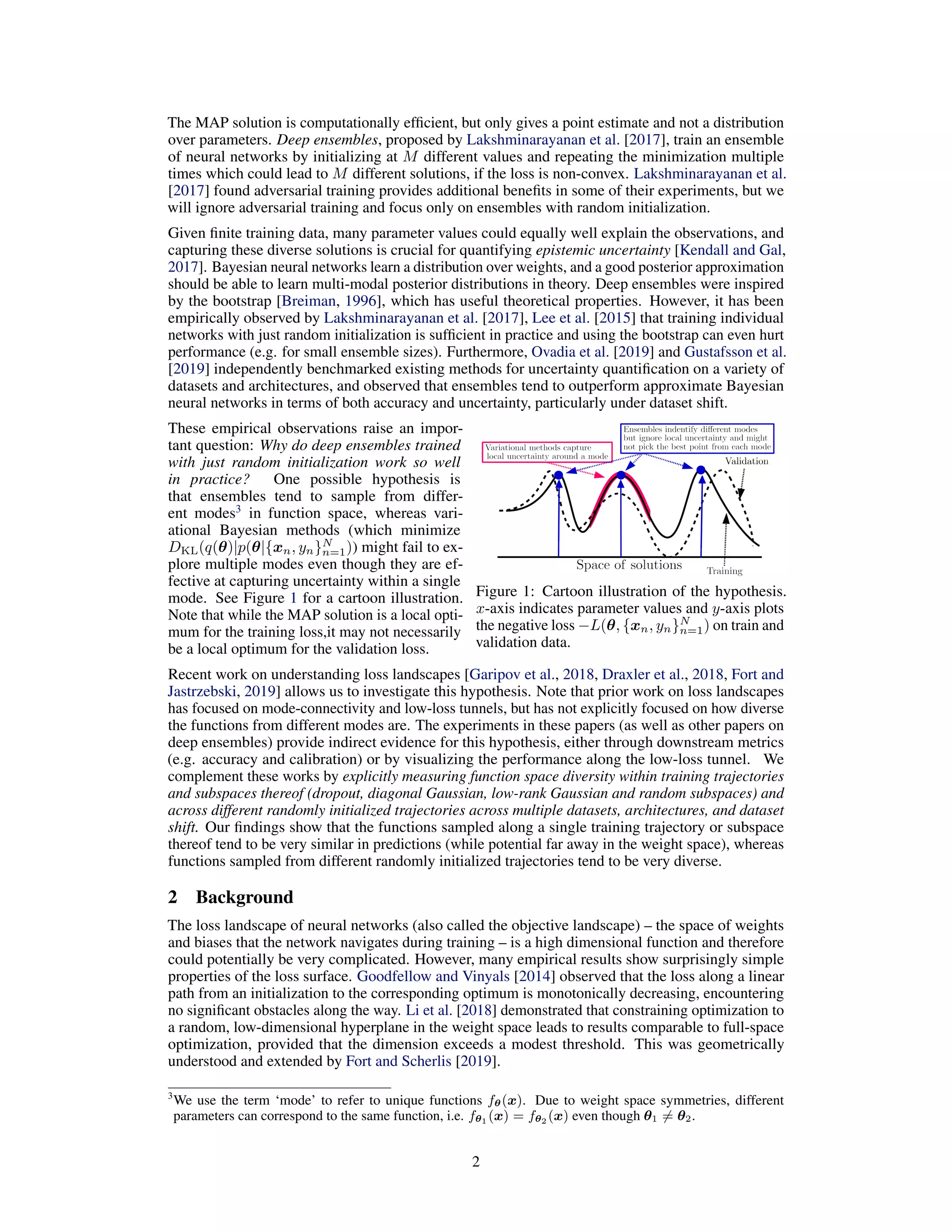 The MAP solution is computationally efﬁcient, but only gives a point estimate and not a distribution
over parameters. Deep ensembles, proposed by Lakshminarayanan et al. [2017], train an ensemble
of neural networks by initializing at M different values and repeating the minimization multiple
times which could lead to M different solutions, if the loss is non-convex. Lakshminarayanan et al.
[2017] found adversarial training provides additional beneﬁts in some of their experiments, but we
will ignore adversarial training and focus only on ensembles with random initialization.
Given ﬁnite training data, many parameter values could equally well explain the observations, and
capturing these diverse solutions is crucial for quantifying epistemic uncertainty [Kendall and Gal,
2017]. Bayesian neural networks learn a distribution over weights, and a good posterior approximation
should be able to learn multi-modal posterior distributions in theory. Deep ensembles were inspired
by the bootstrap [Breiman, 1996], which has useful theoretical properties. However, it has been
empirically observed by Lakshminarayanan et al. [2017], Lee et al. [2015] that training individual
networks with just random initialization is sufﬁcient in practice and using the bootstrap can even hurt
performance (e.g. for small ensemble sizes). Furthermore, Ovadia et al. [2019] and Gustafsson et al.
[2019] independently benchmarked existing methods for uncertainty quantiﬁcation on a variety of
datasets and architectures, and observed that ensembles tend to outperform approximate Bayesian
neural networks in terms of both accuracy and uncertainty, particularly under dataset shift.
Figure 1: Cartoon illustration of the hypothesis.
x-axis indicates parameter values and y-axis plots
the negative loss −L(θ, {xn, yn}N
n=1) on train and
validation data.
These empirical observations raise an impor-
tant question: Why do deep ensembles trained
with just random initialization work so well
in practice? One possible hypothesis is
that ensembles tend to sample from differ-
ent modes3
in function space, whereas vari-
ational Bayesian methods (which minimize
DKL(q(θ)|p(θ|{xn, yn}N
n=1)) might fail to ex-
plore multiple modes even though they are ef-
fective at capturing uncertainty within a single
mode. See Figure 1 for a cartoon illustration.
Note that while the MAP solution is a local opti-
mum for the training loss,it may not necessarily
be a local optimum for the validation loss.
Recent work on understanding loss landscapes [Garipov et al., 2018, Draxler et al., 2018, Fort and
Jastrzebski, 2019] allows us to investigate this hypothesis. Note that prior work on loss landscapes
has focused on mode-connectivity and low-loss tunnels, but has not explicitly focused on how diverse
the functions from different modes are. The experiments in these papers (as well as other papers on
deep ensembles) provide indirect evidence for this hypothesis, either through downstream metrics
(e.g. accuracy and calibration) or by visualizing the performance along the low-loss tunnel. We
complement these works by explicitly measuring function space diversity within training trajectories
and subspaces thereof (dropout, diagonal Gaussian, low-rank Gaussian and random subspaces) and
across different randomly initialized trajectories across multiple datasets, architectures, and dataset
shift. Our ﬁndings show that the functions sampled along a single training trajectory or subspace
thereof tend to be very similar in predictions (while potential far away in the weight space), whereas
functions sampled from different randomly initialized trajectories tend to be very diverse.
2 Background
The loss landscape of neural networks (also called the objective landscape) – the space of weights
and biases that the network navigates during training – is a high dimensional function and therefore
could potentially be very complicated. However, many empirical results show surprisingly simple
properties of the loss surface. Goodfellow and Vinyals [2014] observed that the loss along a linear
path from an initialization to the corresponding optimum is monotonically decreasing, encountering
no signiﬁcant obstacles along the way. Li et al. [2018] demonstrated that constraining optimization to
a random, low-dimensional hyperplane in the weight space leads to results comparable to full-space
optimization, provided that the dimension exceeds a modest threshold. This was geometrically
understood and extended by Fort and Scherlis [2019].
3
We use the term ‘mode’ to refer to unique functions fθ(x). Due to weight space symmetries, different
parameters can correspond to the same function, i.e. fθ1 (x) = fθ2 (x) even though θ1 = θ2.
2
 