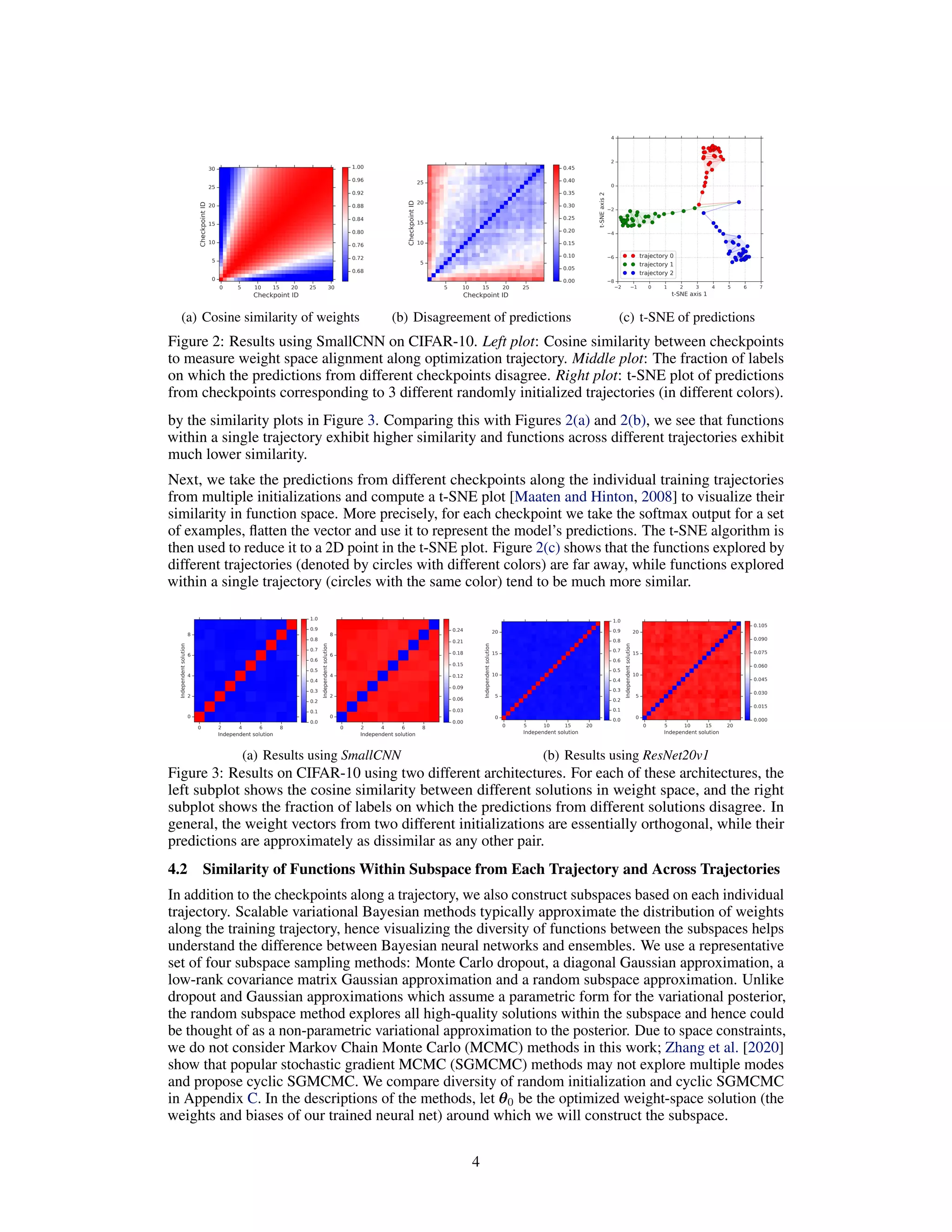 (a) Cosine similarity of weights (b) Disagreement of predictions (c) t-SNE of predictions
Figure 2: Results using SmallCNN on CIFAR-10. Left plot: Cosine similarity between checkpoints
to measure weight space alignment along optimization trajectory. Middle plot: The fraction of labels
on which the predictions from different checkpoints disagree. Right plot: t-SNE plot of predictions
from checkpoints corresponding to 3 different randomly initialized trajectories (in different colors).
by the similarity plots in Figure 3. Comparing this with Figures 2(a) and 2(b), we see that functions
within a single trajectory exhibit higher similarity and functions across different trajectories exhibit
much lower similarity.
Next, we take the predictions from different checkpoints along the individual training trajectories
from multiple initializations and compute a t-SNE plot [Maaten and Hinton, 2008] to visualize their
similarity in function space. More precisely, for each checkpoint we take the softmax output for a set
of examples, ﬂatten the vector and use it to represent the model’s predictions. The t-SNE algorithm is
then used to reduce it to a 2D point in the t-SNE plot. Figure 2(c) shows that the functions explored by
different trajectories (denoted by circles with different colors) are far away, while functions explored
within a single trajectory (circles with the same color) tend to be much more similar.
(a) Results using SmallCNN (b) Results using ResNet20v1
Figure 3: Results on CIFAR-10 using two different architectures. For each of these architectures, the
left subplot shows the cosine similarity between different solutions in weight space, and the right
subplot shows the fraction of labels on which the predictions from different solutions disagree. In
general, the weight vectors from two different initializations are essentially orthogonal, while their
predictions are approximately as dissimilar as any other pair.
4.2 Similarity of Functions Within Subspace from Each Trajectory and Across Trajectories
In addition to the checkpoints along a trajectory, we also construct subspaces based on each individual
trajectory. Scalable variational Bayesian methods typically approximate the distribution of weights
along the training trajectory, hence visualizing the diversity of functions between the subspaces helps
understand the difference between Bayesian neural networks and ensembles. We use a representative
set of four subspace sampling methods: Monte Carlo dropout, a diagonal Gaussian approximation, a
low-rank covariance matrix Gaussian approximation and a random subspace approximation. Unlike
dropout and Gaussian approximations which assume a parametric form for the variational posterior,
the random subspace method explores all high-quality solutions within the subspace and hence could
be thought of as a non-parametric variational approximation to the posterior. Due to space constraints,
we do not consider Markov Chain Monte Carlo (MCMC) methods in this work; Zhang et al. [2020]
show that popular stochastic gradient MCMC (SGMCMC) methods may not explore multiple modes
and propose cyclic SGMCMC. We compare diversity of random initialization and cyclic SGMCMC
in Appendix C. In the descriptions of the methods, let θ0 be the optimized weight-space solution (the
weights and biases of our trained neural net) around which we will construct the subspace.
4
 