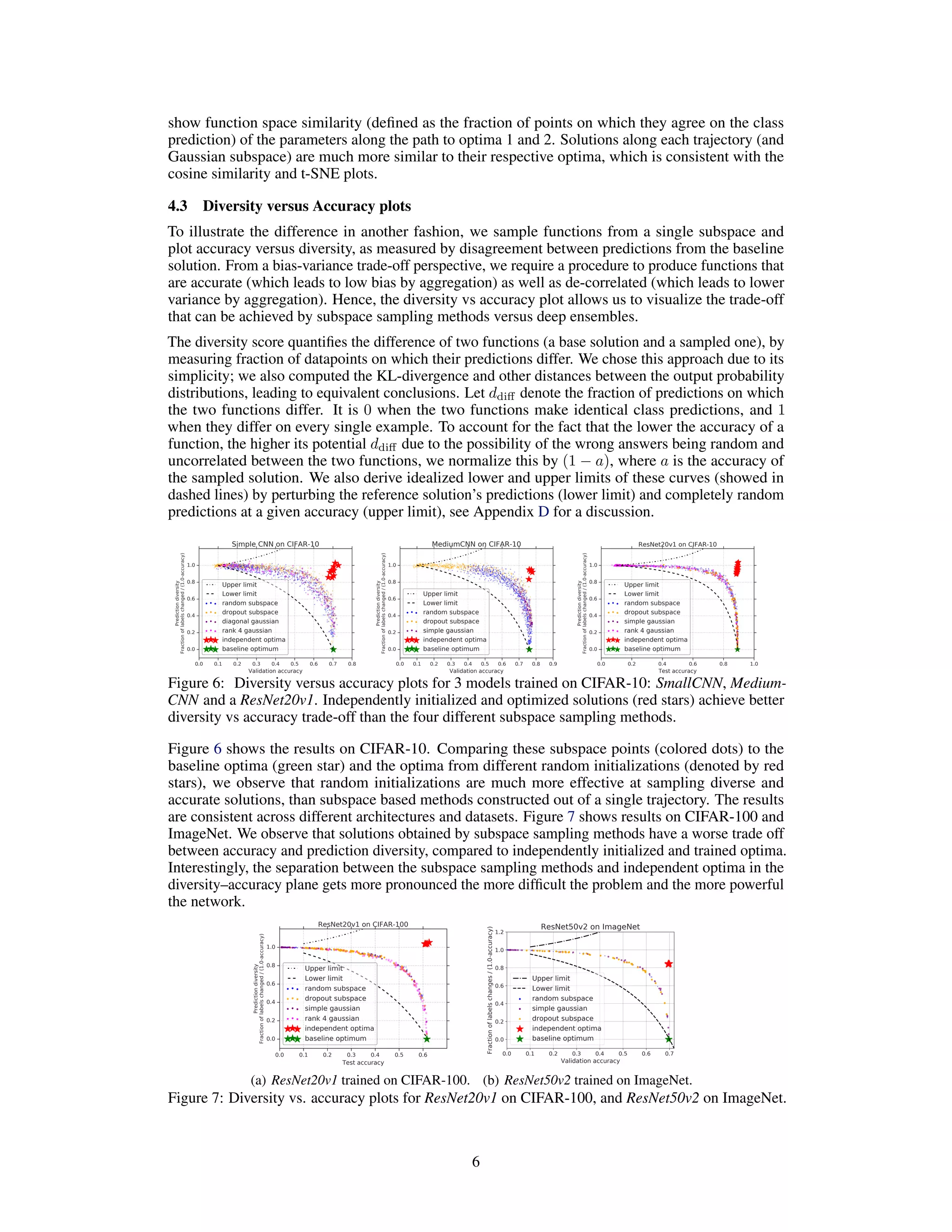 show function space similarity (deﬁned as the fraction of points on which they agree on the class
prediction) of the parameters along the path to optima 1 and 2. Solutions along each trajectory (and
Gaussian subspace) are much more similar to their respective optima, which is consistent with the
cosine similarity and t-SNE plots.
4.3 Diversity versus Accuracy plots
To illustrate the difference in another fashion, we sample functions from a single subspace and
plot accuracy versus diversity, as measured by disagreement between predictions from the baseline
solution. From a bias-variance trade-off perspective, we require a procedure to produce functions that
are accurate (which leads to low bias by aggregation) as well as de-correlated (which leads to lower
variance by aggregation). Hence, the diversity vs accuracy plot allows us to visualize the trade-off
that can be achieved by subspace sampling methods versus deep ensembles.
The diversity score quantiﬁes the difference of two functions (a base solution and a sampled one), by
measuring fraction of datapoints on which their predictions differ. We chose this approach due to its
simplicity; we also computed the KL-divergence and other distances between the output probability
distributions, leading to equivalent conclusions. Let ddiﬀ denote the fraction of predictions on which
the two functions differ. It is 0 when the two functions make identical class predictions, and 1
when they differ on every single example. To account for the fact that the lower the accuracy of a
function, the higher its potential ddiﬀ due to the possibility of the wrong answers being random and
uncorrelated between the two functions, we normalize this by (1 − a), where a is the accuracy of
the sampled solution. We also derive idealized lower and upper limits of these curves (showed in
dashed lines) by perturbing the reference solution’s predictions (lower limit) and completely random
predictions at a given accuracy (upper limit), see Appendix D for a discussion.
Figure 6: Diversity versus accuracy plots for 3 models trained on CIFAR-10: SmallCNN, Medium-
CNN and a ResNet20v1. Independently initialized and optimized solutions (red stars) achieve better
diversity vs accuracy trade-off than the four different subspace sampling methods.
Figure 6 shows the results on CIFAR-10. Comparing these subspace points (colored dots) to the
baseline optima (green star) and the optima from different random initializations (denoted by red
stars), we observe that random initializations are much more effective at sampling diverse and
accurate solutions, than subspace based methods constructed out of a single trajectory. The results
are consistent across different architectures and datasets. Figure 7 shows results on CIFAR-100 and
ImageNet. We observe that solutions obtained by subspace sampling methods have a worse trade off
between accuracy and prediction diversity, compared to independently initialized and trained optima.
Interestingly, the separation between the subspace sampling methods and independent optima in the
diversity–accuracy plane gets more pronounced the more difﬁcult the problem and the more powerful
the network.
(a) ResNet20v1 trained on CIFAR-100. (b) ResNet50v2 trained on ImageNet.
Figure 7: Diversity vs. accuracy plots for ResNet20v1 on CIFAR-100, and ResNet50v2 on ImageNet.
6
 