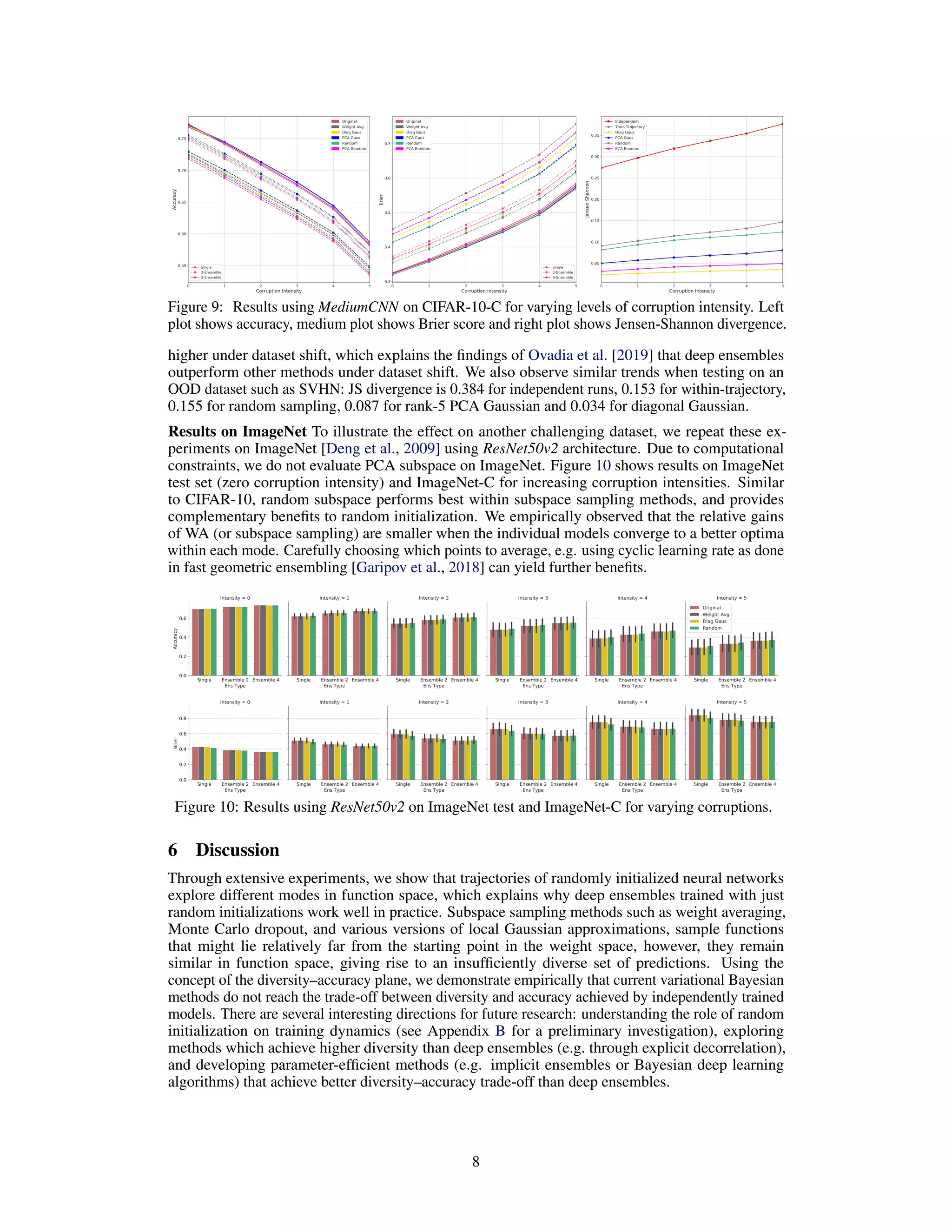 Figure 9: Results using MediumCNN on CIFAR-10-C for varying levels of corruption intensity. Left
plot shows accuracy, medium plot shows Brier score and right plot shows Jensen-Shannon divergence.
higher under dataset shift, which explains the ﬁndings of Ovadia et al. [2019] that deep ensembles
outperform other methods under dataset shift. We also observe similar trends when testing on an
OOD dataset such as SVHN: JS divergence is 0.384 for independent runs, 0.153 for within-trajectory,
0.155 for random sampling, 0.087 for rank-5 PCA Gaussian and 0.034 for diagonal Gaussian.
Results on ImageNet To illustrate the effect on another challenging dataset, we repeat these ex-
periments on ImageNet [Deng et al., 2009] using ResNet50v2 architecture. Due to computational
constraints, we do not evaluate PCA subspace on ImageNet. Figure 10 shows results on ImageNet
test set (zero corruption intensity) and ImageNet-C for increasing corruption intensities. Similar
to CIFAR-10, random subspace performs best within subspace sampling methods, and provides
complementary beneﬁts to random initialization. We empirically observed that the relative gains
of WA (or subspace sampling) are smaller when the individual models converge to a better optima
within each mode. Carefully choosing which points to average, e.g. using cyclic learning rate as done
in fast geometric ensembling [Garipov et al., 2018] can yield further beneﬁts.
Figure 10: Results using ResNet50v2 on ImageNet test and ImageNet-C for varying corruptions.
6 Discussion
Through extensive experiments, we show that trajectories of randomly initialized neural networks
explore different modes in function space, which explains why deep ensembles trained with just
random initializations work well in practice. Subspace sampling methods such as weight averaging,
Monte Carlo dropout, and various versions of local Gaussian approximations, sample functions
that might lie relatively far from the starting point in the weight space, however, they remain
similar in function space, giving rise to an insufﬁciently diverse set of predictions. Using the
concept of the diversity–accuracy plane, we demonstrate empirically that current variational Bayesian
methods do not reach the trade-off between diversity and accuracy achieved by independently trained
models. There are several interesting directions for future research: understanding the role of random
initialization on training dynamics (see Appendix B for a preliminary investigation), exploring
methods which achieve higher diversity than deep ensembles (e.g. through explicit decorrelation),
and developing parameter-efﬁcient methods (e.g. implicit ensembles or Bayesian deep learning
algorithms) that achieve better diversity–accuracy trade-off than deep ensembles.
8
 