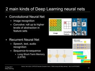 12 Aug 2017
Deep Learning
2 main kinds of Deep Learning neural nets
15
Source: Yann LeCun, CVPR 2015 keynote (Computer Vision ), "What's wrong with Deep Learning" http://t.co/nPFlPZzMEJ
 Convolutional Neural Nets
 Image recognition
 Convolve: roll up to higher
levels of abstraction in feature
sets
 Recurrent Neural Nets
 Speech, text, audio recognition
 Recur: iterate over sequential
inputs with a memory function
 LSTM (Long Short-Term
Memory) remembers
sequences and avoids
gradient vanishing
 
