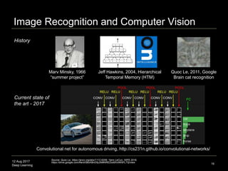 12 Aug 2017
Deep Learning
Image Recognition and Computer Vision
16
Source: Quoc Le, https://arxiv.org/abs/1112.6209; Yann LeCun, NIPS 2016,
https://drive.google.com/file/d/0BxKBnD5y2M8NREZod0tVdW5FLTQ/view
Marv Minsky, 1966
“summer project”
Jeff Hawkins, 2004, Hierarchical
Temporal Memory (HTM)
Quoc Le, 2011, Google
Brain cat recognition
Convolutional net for autonomous driving, http://cs231n.github.io/convolutional-networks/
History
Current state of
the art - 2017
 