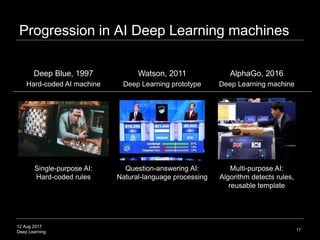 12 Aug 2017
Deep Learning
Progression in AI Deep Learning machines
17
Single-purpose AI:
Hard-coded rules
Multi-purpose AI:
Algorithm detects rules,
reusable template
Question-answering AI:
Natural-language processing
Deep Learning prototypeHard-coded AI machine Deep Learning machine
Deep Blue, 1997 Watson, 2011 AlphaGo, 2016
 