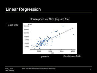 12 Aug 2017
Deep Learning
Linear Regression
21
House price vs. Size (square feet)
y=mx+b
House price
Size (square feet)
Source: https://www.statcrunch.com/5.0/viewreport.php?reportid=5647
 