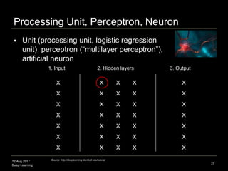 12 Aug 2017
Deep Learning
Processing Unit, Perceptron, Neuron
27
Source: http://deeplearning.stanford.edu/tutorial
1. Input 2. Hidden layers 3. Output
X
X
X
X
X
X
X
X
X
X
X
X
X
X
X
X
X
X
X
X
X
X
X
X
X
X
X
X
X
X
X
X
X
X
X
 Unit (processing unit, logistic regression
unit), perceptron (“multilayer perceptron”),
artificial neuron
 