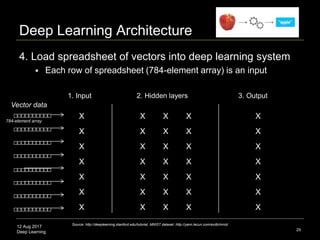 12 Aug 2017
Deep Learning
Deep Learning Architecture
4. Load spreadsheet of vectors into deep learning system
 Each row of spreadsheet (784-element array) is an input
29
Source: http://deeplearning.stanford.edu/tutorial; MNIST dataset: http://yann.lecun.com/exdb/mnist
1. Input 2. Hidden layers 3. Output
X
X
X
X
X
X
X
X
X
X
X
X
X
X
X
X
X
X
X
X
X
X
X
X
X
X
X
X
X
X
X
X
X
X
X
Vector data
784-element array
 