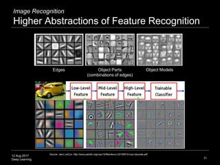 12 Aug 2017
Deep Learning
Image Recognition
Higher Abstractions of Feature Recognition
31
Source: Jann LeCun, http://www.pamitc.org/cvpr15/files/lecun-20150610-cvpr-keynote.pdf
Edges Object Parts
(combinations of edges)
Object Models
 