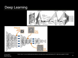 12 Aug 2017
Deep Learning
Deep Learning
34
Source: Quoc V. Le et al, Building high-level features using large scale unsupervised learning, 2011, https://arxiv.org/abs/1112.6209
 