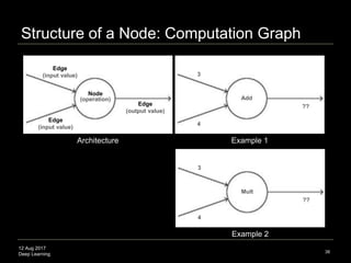 12 Aug 2017
Deep Learning
Structure of a Node: Computation Graph
38
Edge
(input value)
Architecture
Node
(operation)
Edge
(input value)
Edge
(output value)
Example 1
3
4
Add
??
Example 2
3
4
Mult
??
 