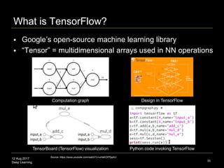 12 Aug 2017
Deep Learning
Deep Learning frameworks and libraries
55
Source: http://www.infoworld.com/article/3163525/analytics/review-the-best-frameworks-for-machine-learning-and-deep-
learning.html#tk.ifw-ifwsb
 