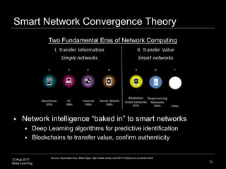 12 Aug 2017
Deep Learning 72
Smart networks are computing networks with
intelligence built in such that identification
and transfer is performed by the network
itself through protocols that automatically
identify (deep learning), and validate,
confirm, and route transactions (blockchain)
within the network
Smart Network Convergence Theory
 