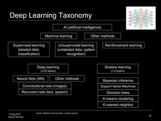 12 Aug 2017
Deep Learning
Conclusion
 Next-generation global infrastructure:
Deep Learning Blockchain Networks
merging deep learning systems and
blockchain technology
 Smart Network Convergence Theory:
pushing more complexity and
automation through Internet pipes
 Blockchain Deep Learning nets: Ability to
identify what something is (machine
learning) and securely verify and transact it
(blockchain)
86
 