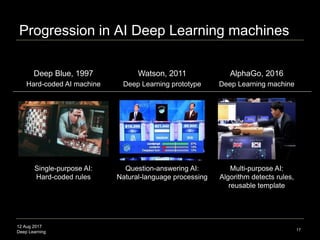 12 Aug 2017
Deep Learning
Progression in AI Deep Learning machines
17
Single-purpose AI:
Hard-coded rules
Multi-purpose AI...