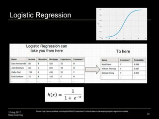 12 Aug 2017
Deep Learning
Logistic Regression
22
Source: http://www.simafore.com/blog/bid/99443/Understand-3-critical-step...