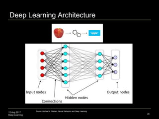12 Aug 2017
Deep Learning
Deep Learning Architecture
26
Source: Michael A. Nielsen, Neural Networks and Deep Learning
 