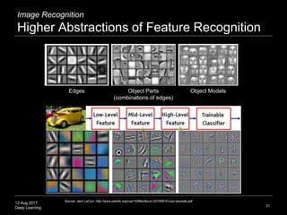 12 Aug 2017
Deep Learning
Image Recognition
Higher Abstractions of Feature Recognition
31
Source: Jann LeCun, http://www.p...